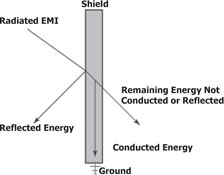 Figure 1. A shield will reflect some energy, conduct some energy to the ground, and pass some energy